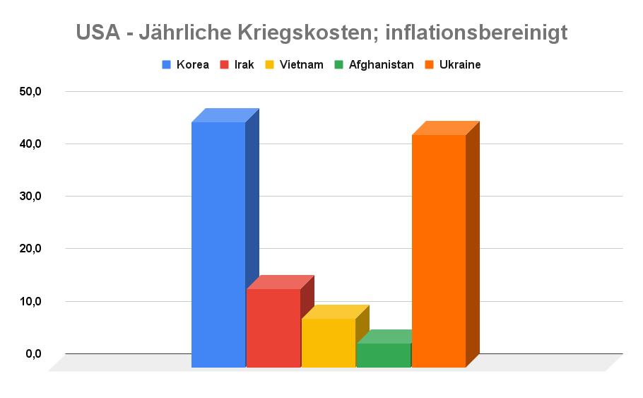 Kriegskosten inflationsbereinigt