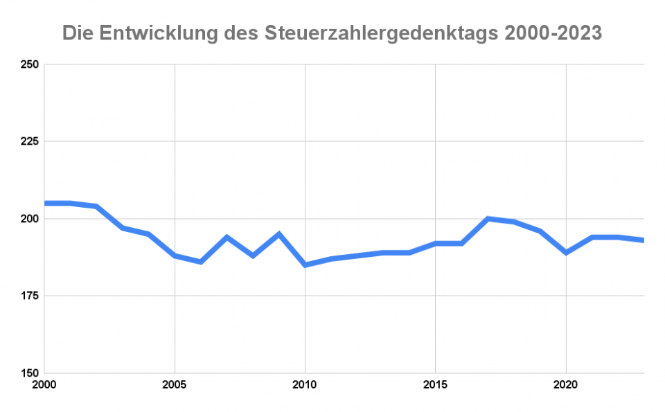 Steuerzahlergedenktag Entwicklung