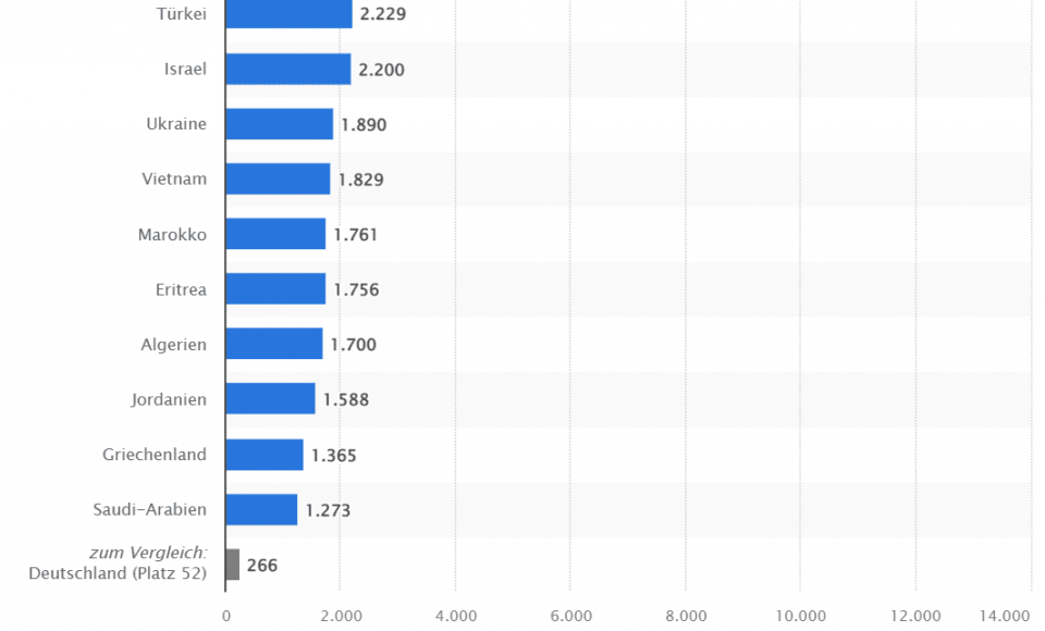 Kampfpanzer Statistik