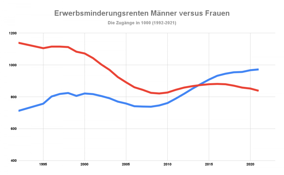 Erwerbsminderungsrenten Entwicklung