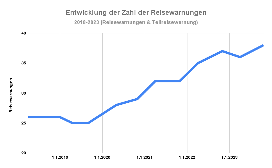 Entwicklung Reisewarnungen