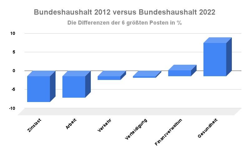Haushaltsplan Entwicklung