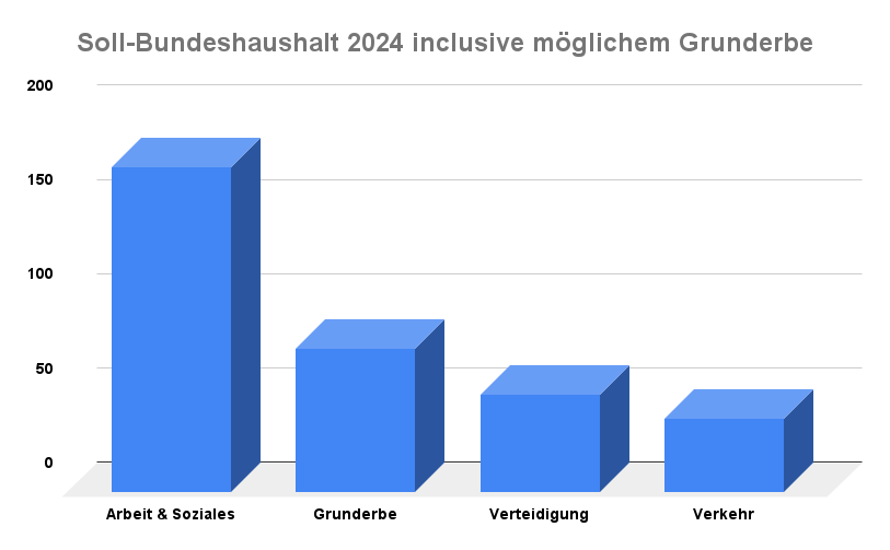 Haushalt Grunderbe
