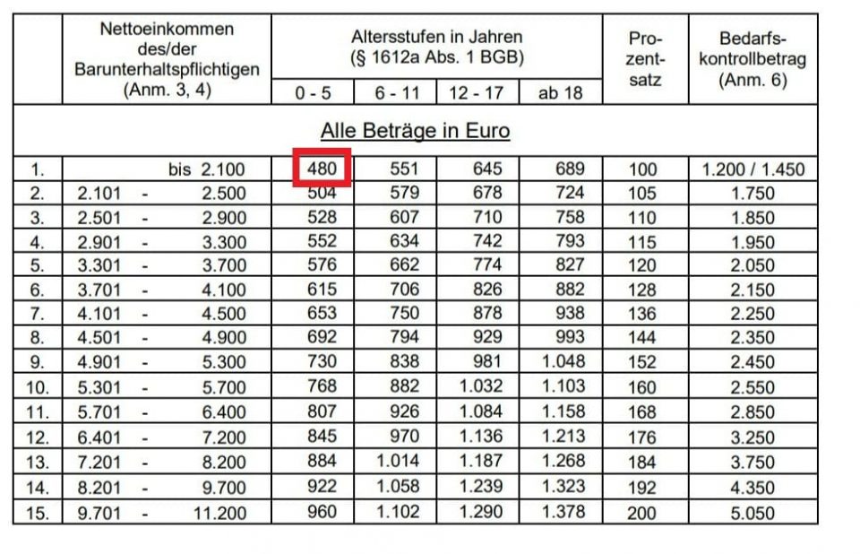 Mindestunterhalt Inflation