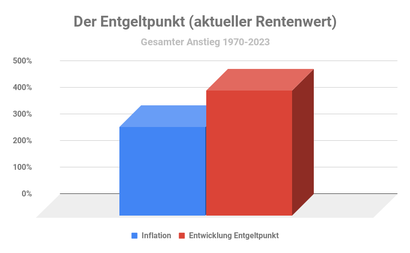 Entwicklung Entgeltpunkt