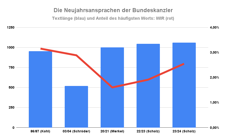 Neujahrsansprache Entwicklung