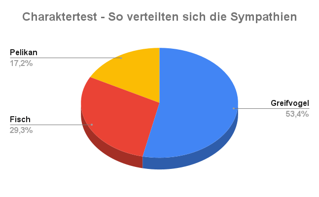 Persönlichkeitstest Sympathien