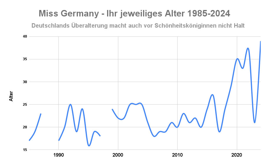 Miss Germany Entwicklung