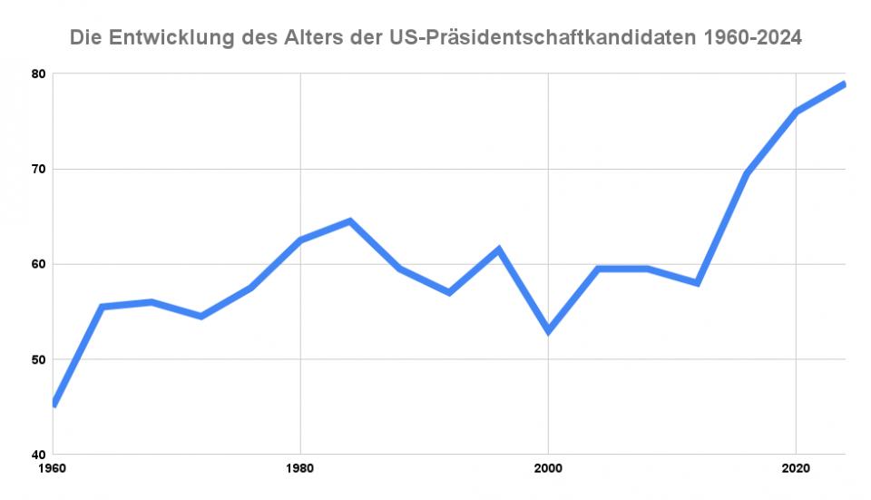 Entwicklung Alter Präsidentschaftskandidaten