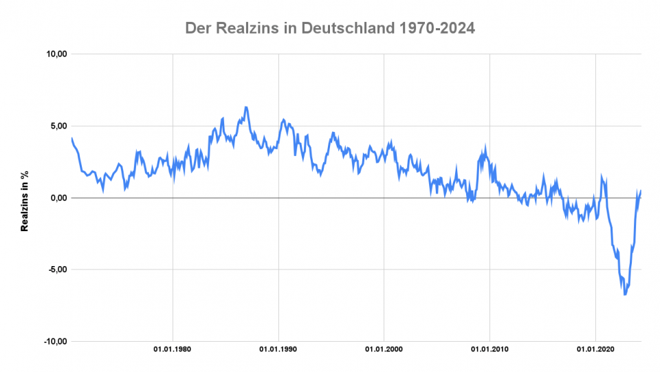 Entwicklung Realzins