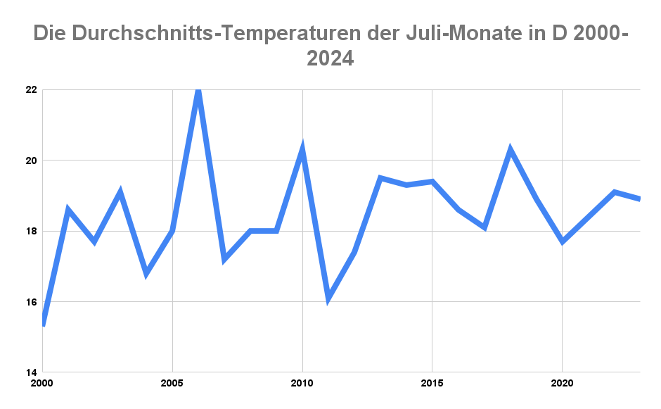 Juli-Temperaturen in Deutschland