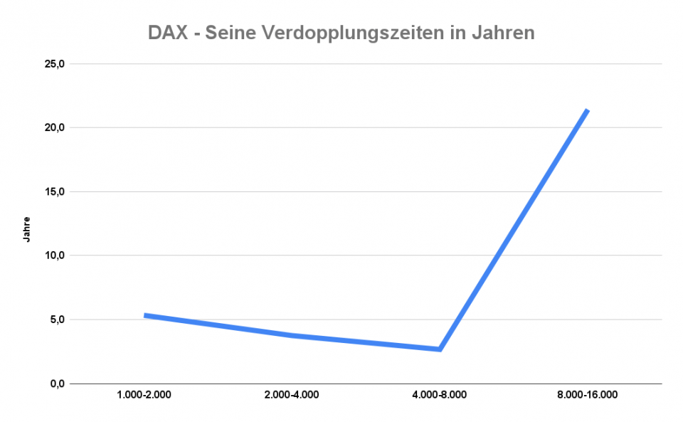 DAX Verdopplung