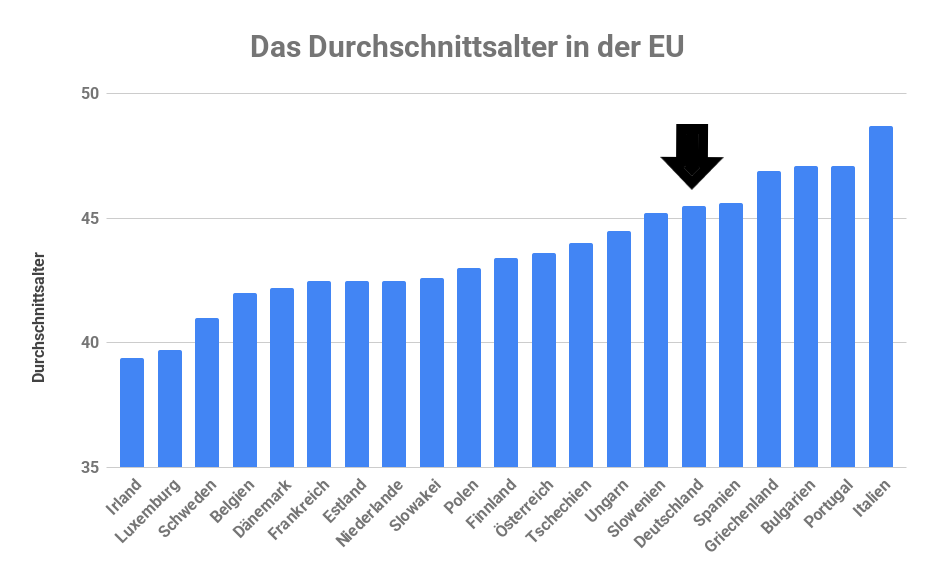 Durchschnittsalter EU
