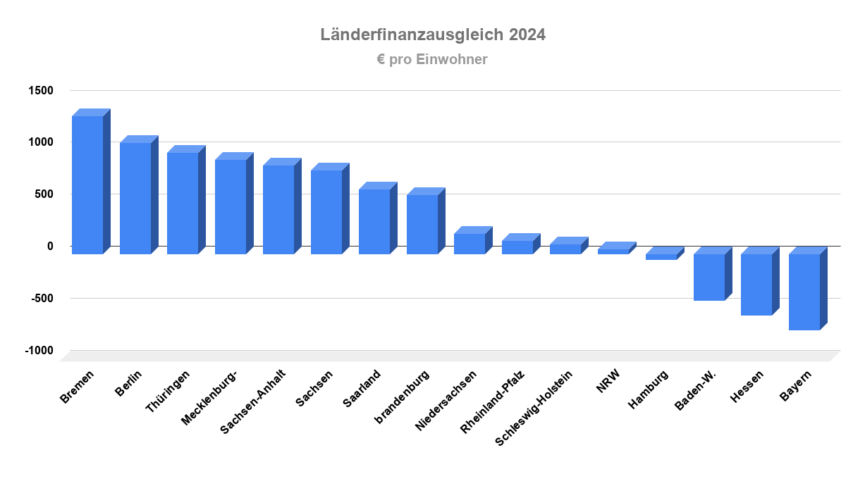 Länderfinanzausgleich pro Kopf