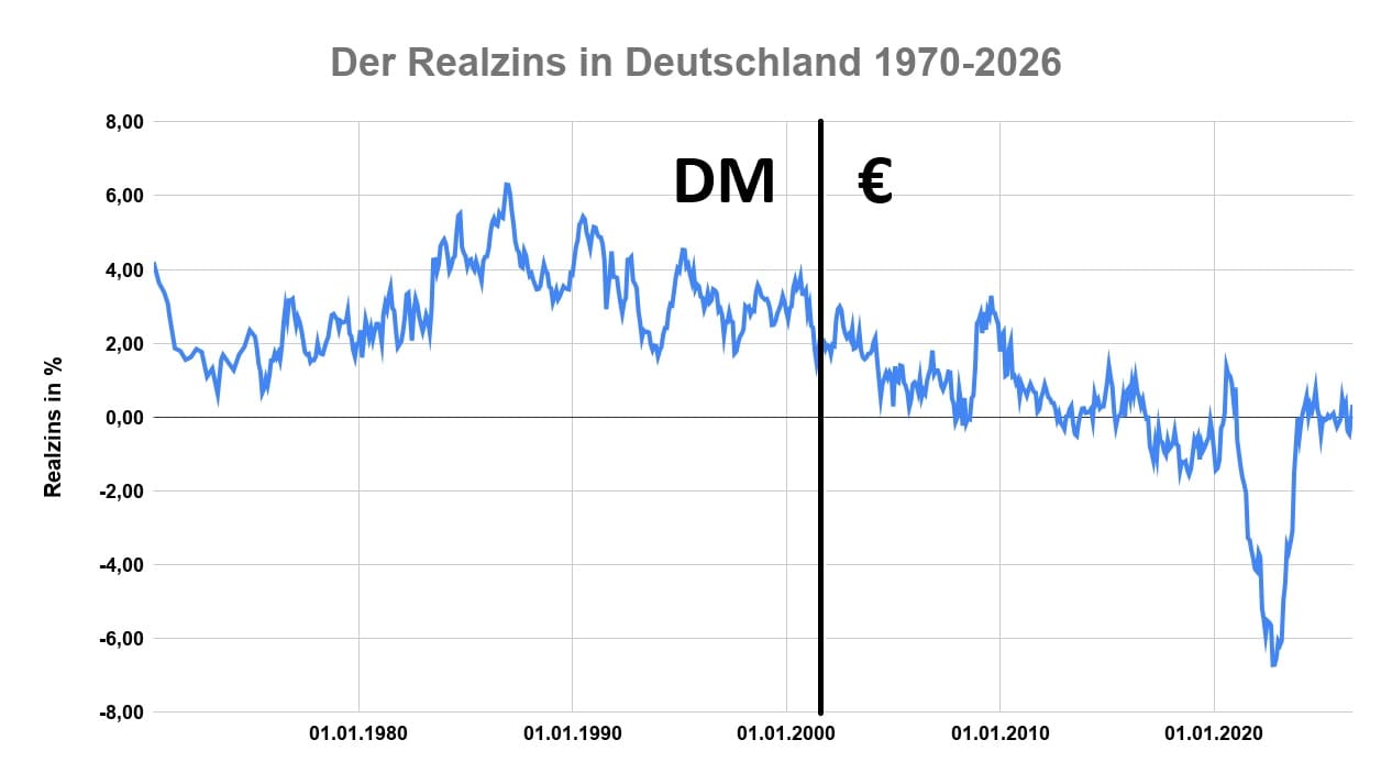 Realzins – Die Entwicklung 1970-2026