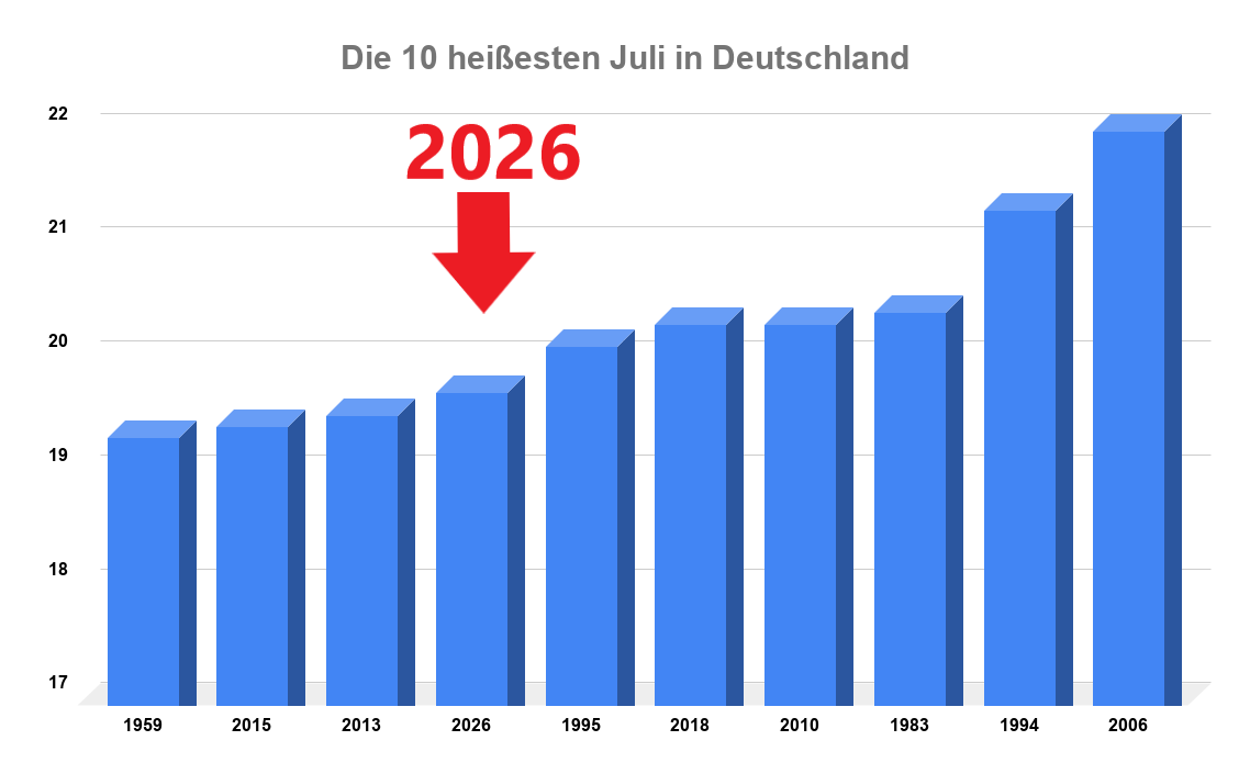 Top Ten Juli
