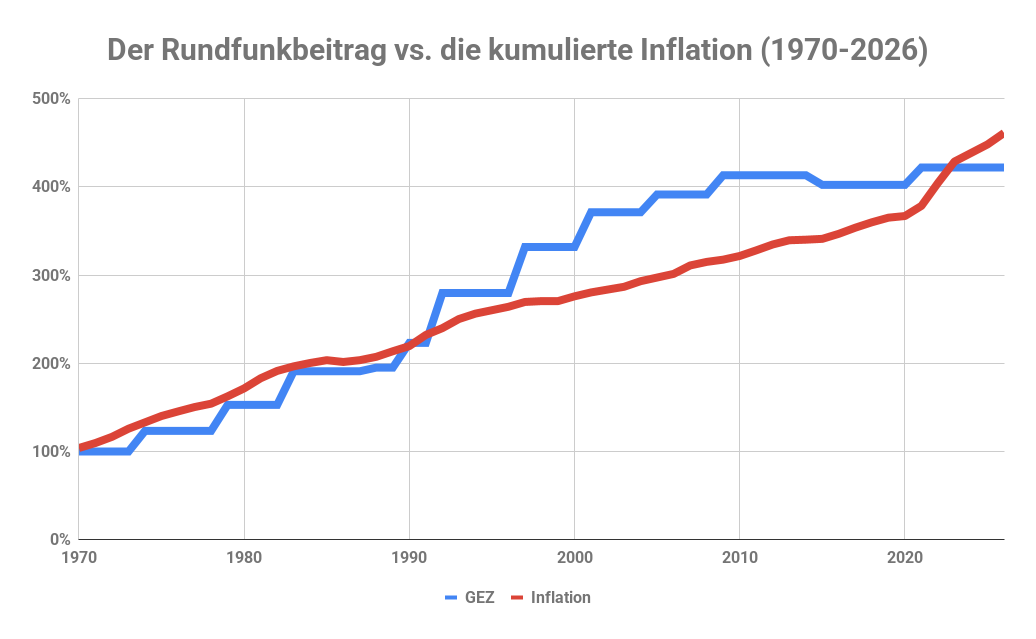 Entwicklung Rundfunkbeitrag